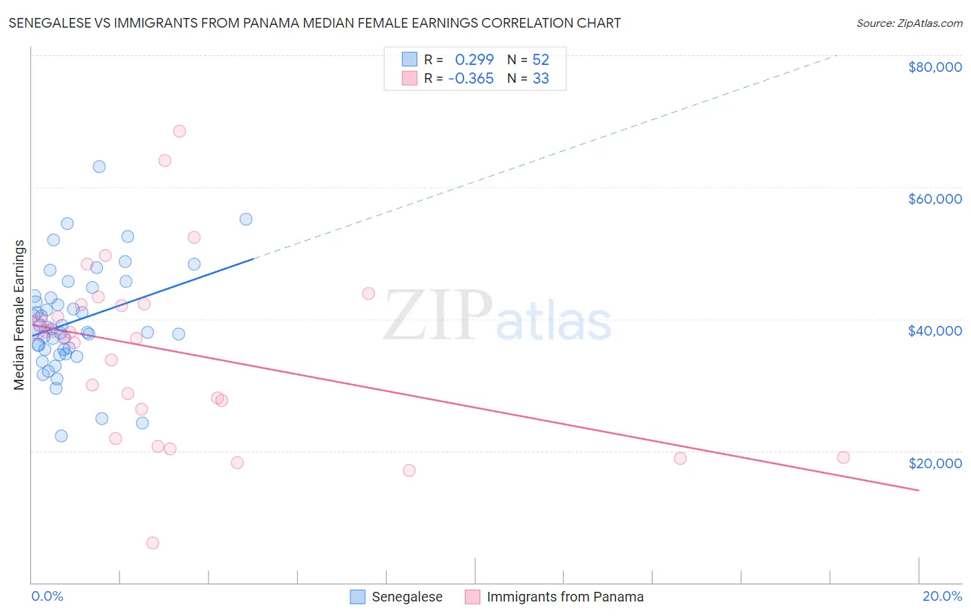 Senegalese vs Immigrants from Panama Median Female Earnings