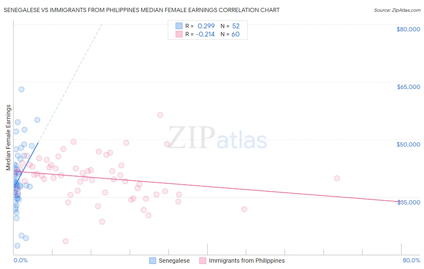 Senegalese vs Immigrants from Philippines Median Female Earnings