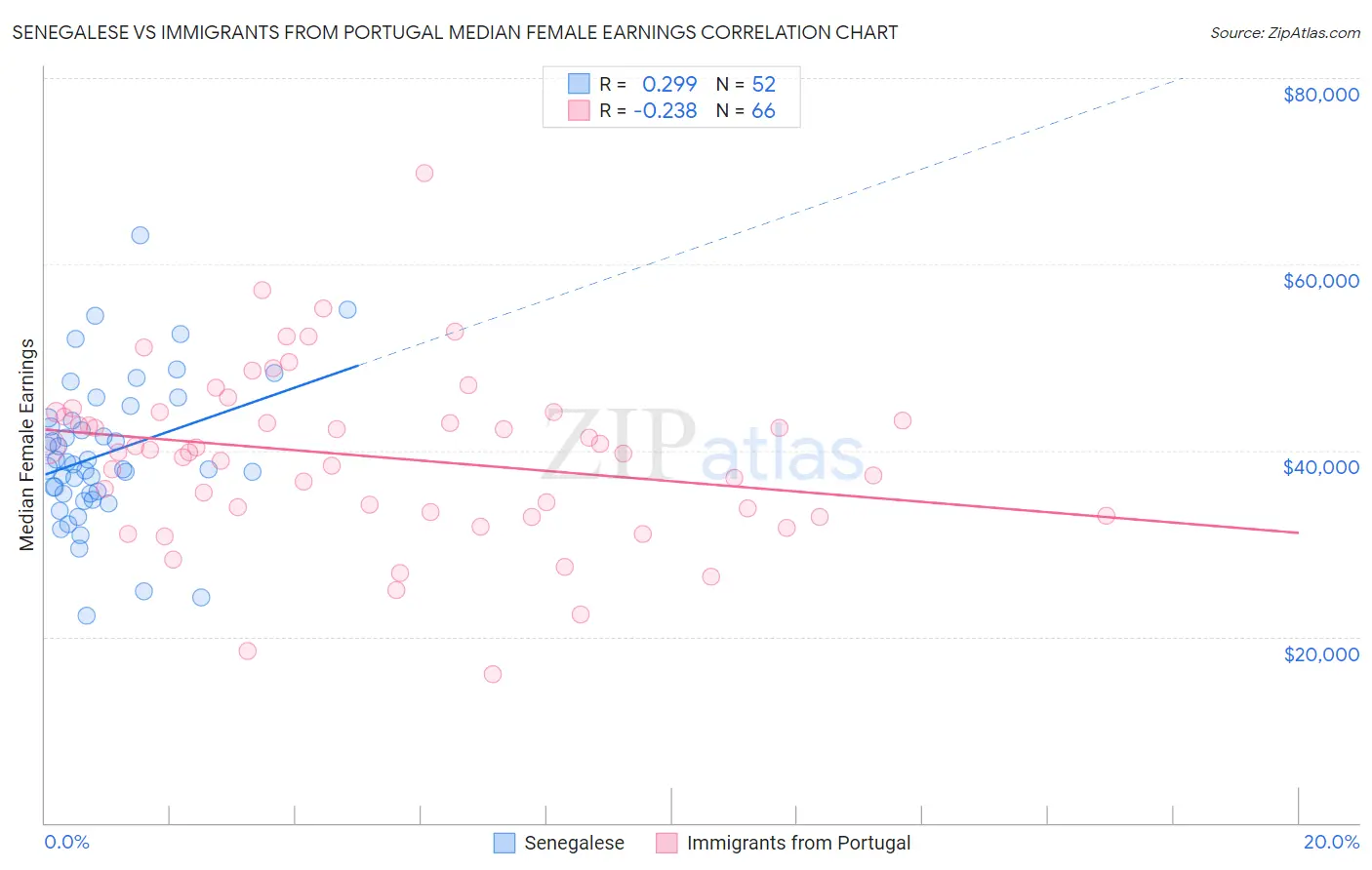 Senegalese vs Immigrants from Portugal Median Female Earnings