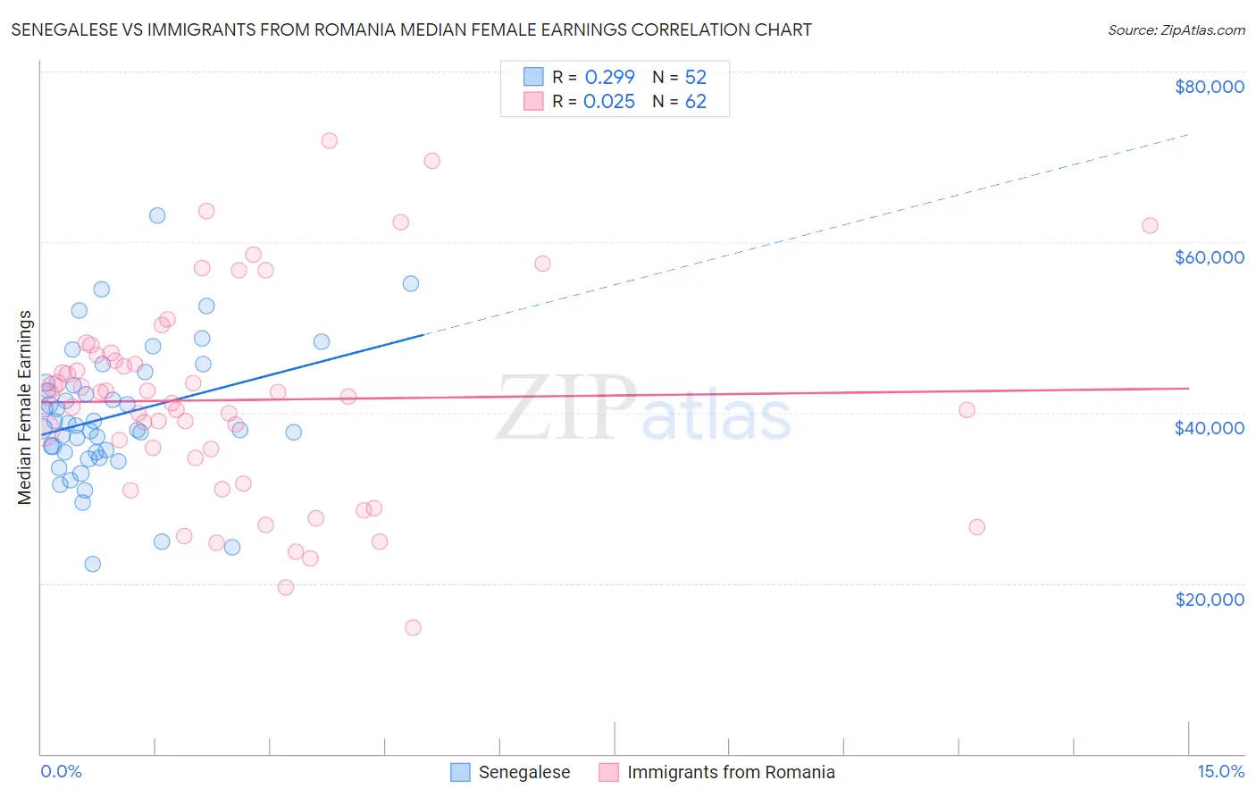 Senegalese vs Immigrants from Romania Median Female Earnings