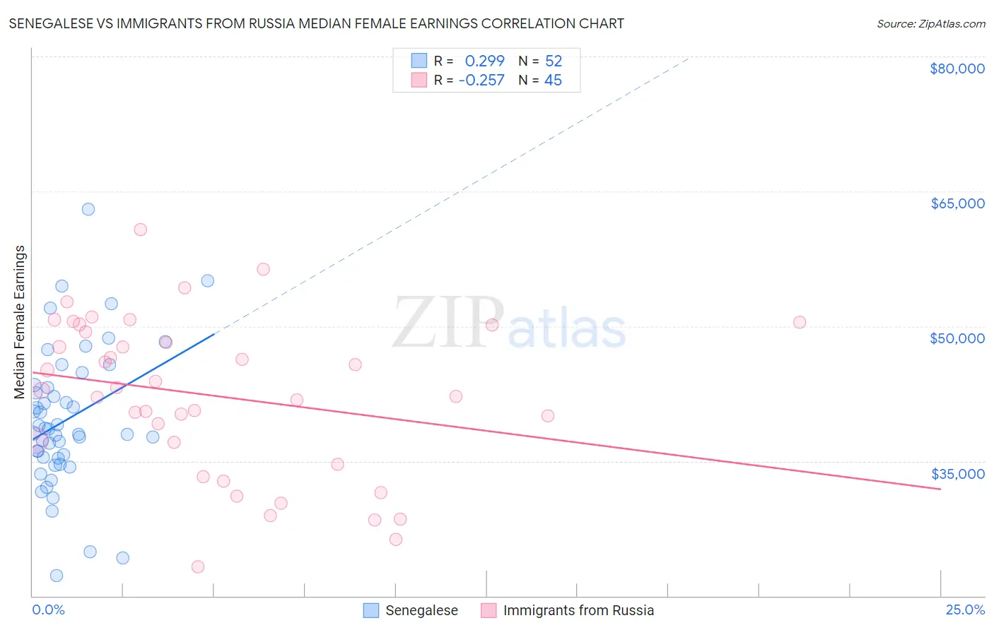 Senegalese vs Immigrants from Russia Median Female Earnings