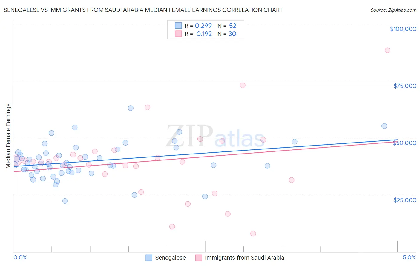 Senegalese vs Immigrants from Saudi Arabia Median Female Earnings