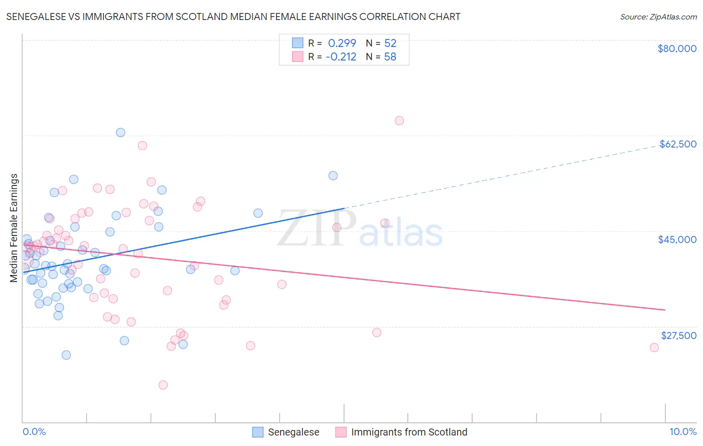 Senegalese vs Immigrants from Scotland Median Female Earnings