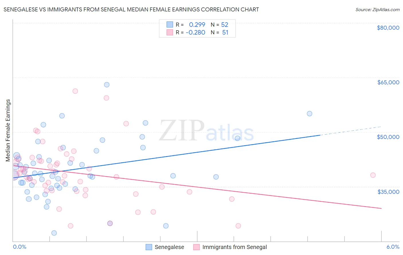 Senegalese vs Immigrants from Senegal Median Female Earnings