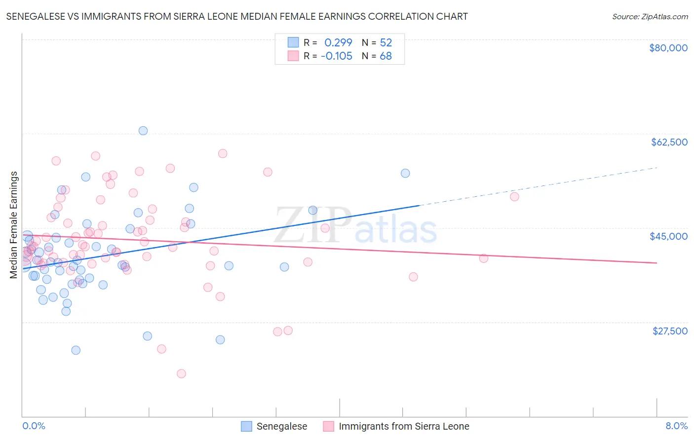 Senegalese vs Immigrants from Sierra Leone Median Female Earnings