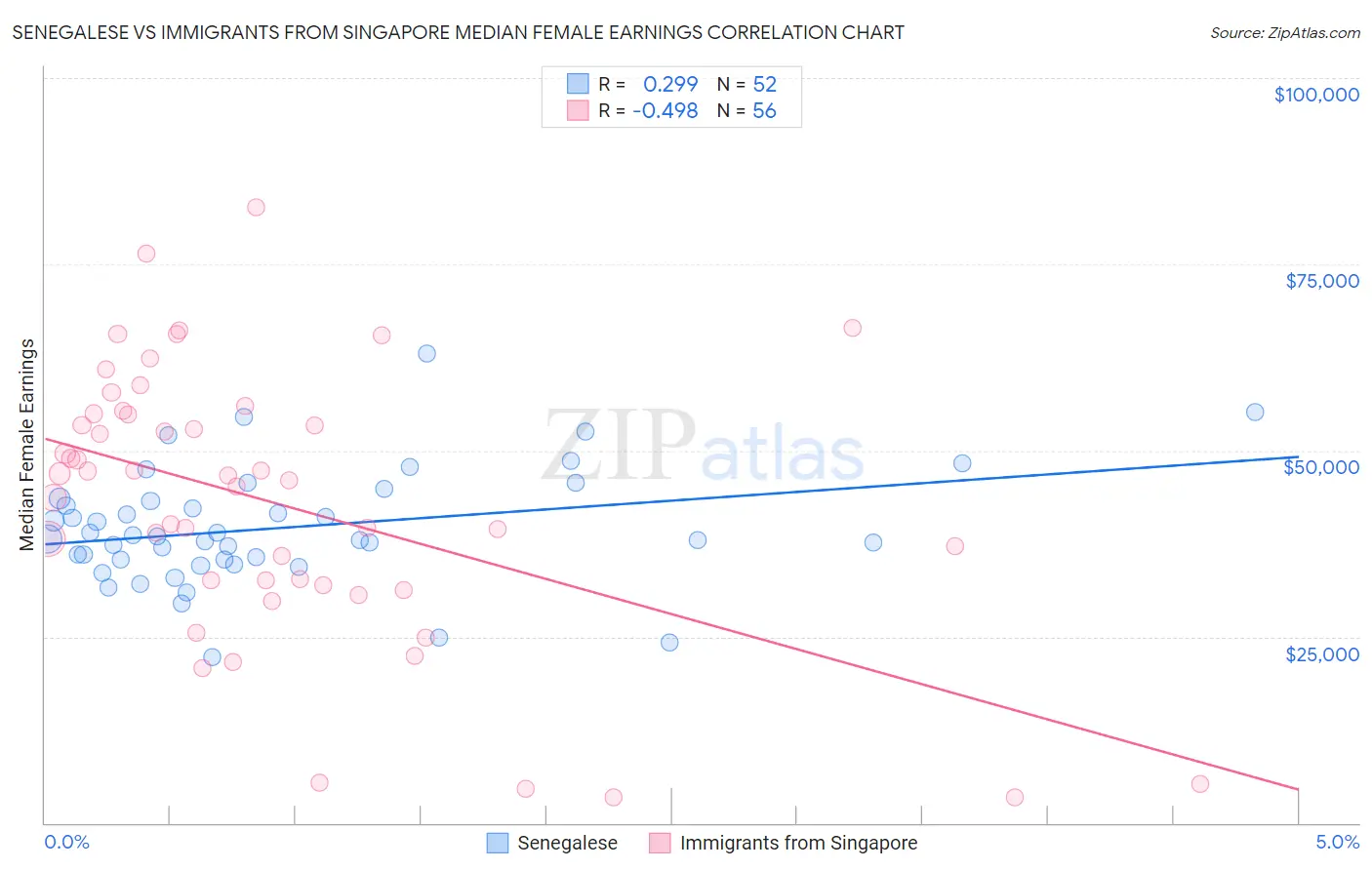 Senegalese vs Immigrants from Singapore Median Female Earnings