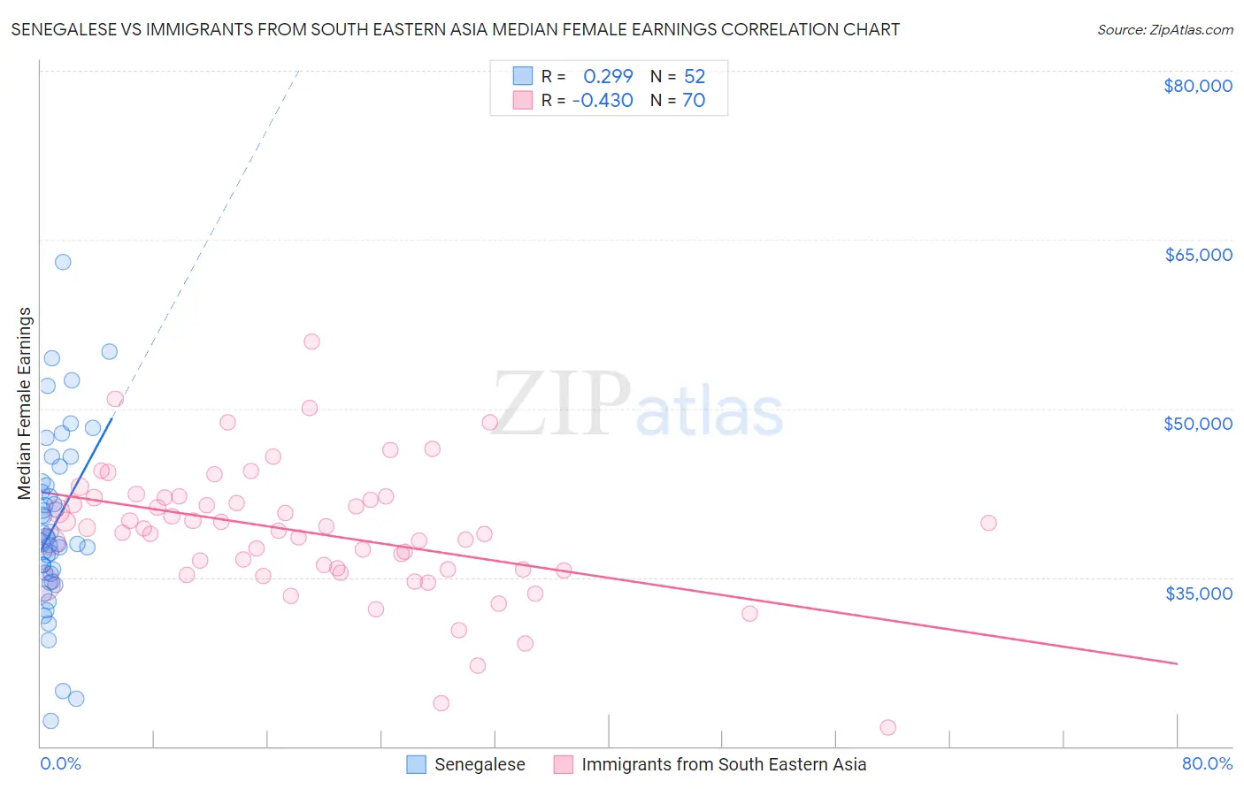 Senegalese vs Immigrants from South Eastern Asia Median Female Earnings