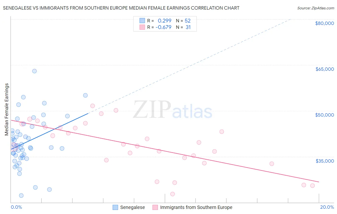 Senegalese vs Immigrants from Southern Europe Median Female Earnings