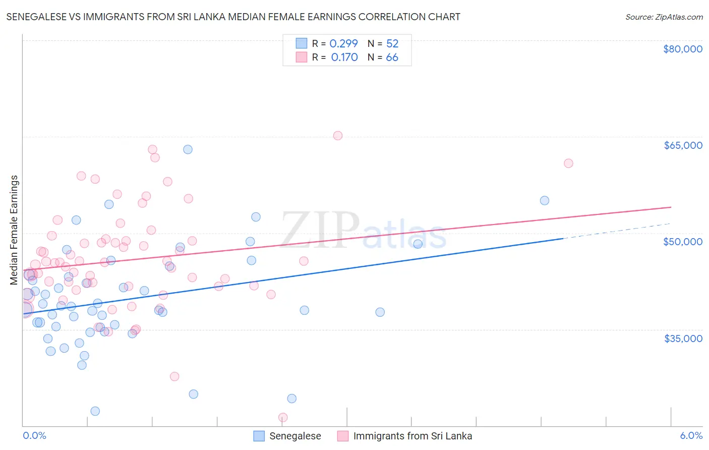 Senegalese vs Immigrants from Sri Lanka Median Female Earnings