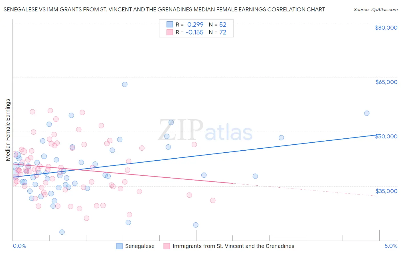 Senegalese vs Immigrants from St. Vincent and the Grenadines Median Female Earnings
