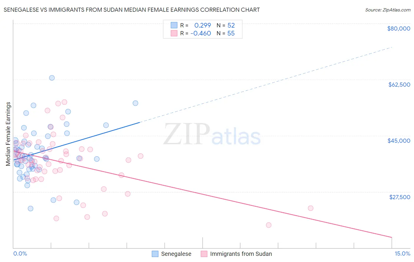 Senegalese vs Immigrants from Sudan Median Female Earnings