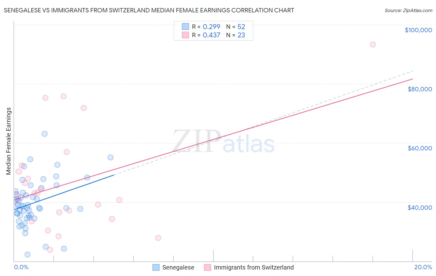 Senegalese vs Immigrants from Switzerland Median Female Earnings