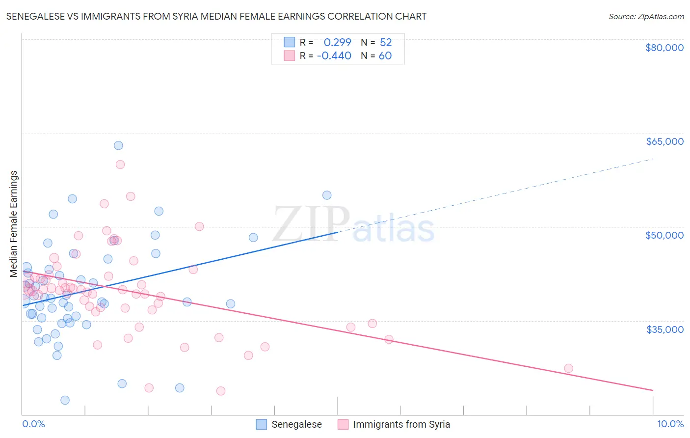 Senegalese vs Immigrants from Syria Median Female Earnings