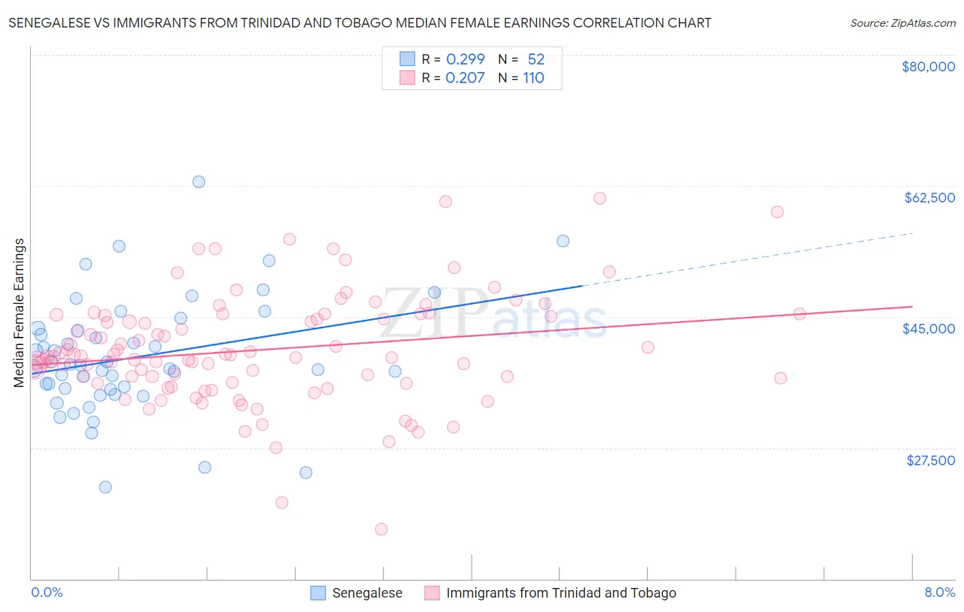 Senegalese vs Immigrants from Trinidad and Tobago Median Female Earnings