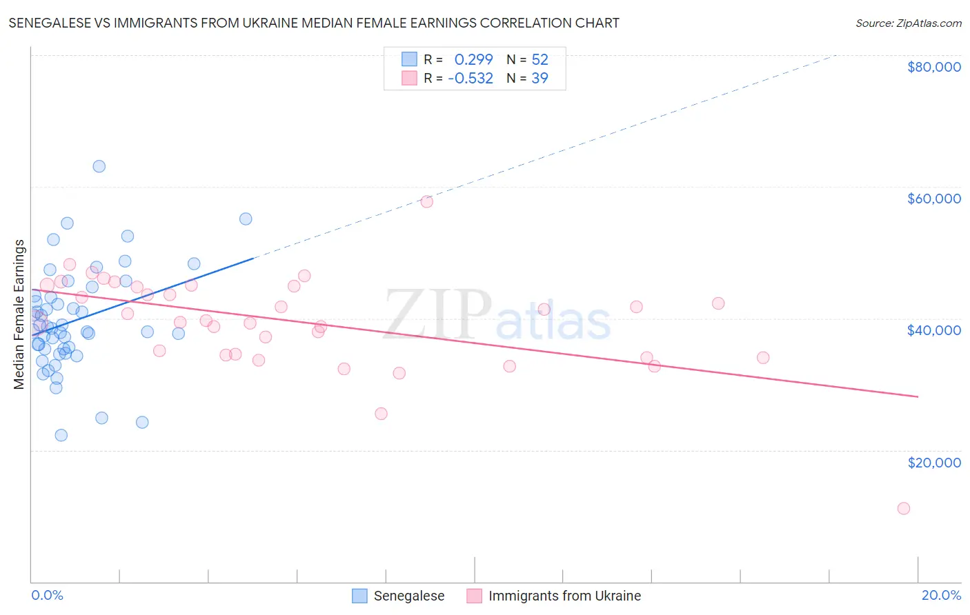 Senegalese vs Immigrants from Ukraine Median Female Earnings