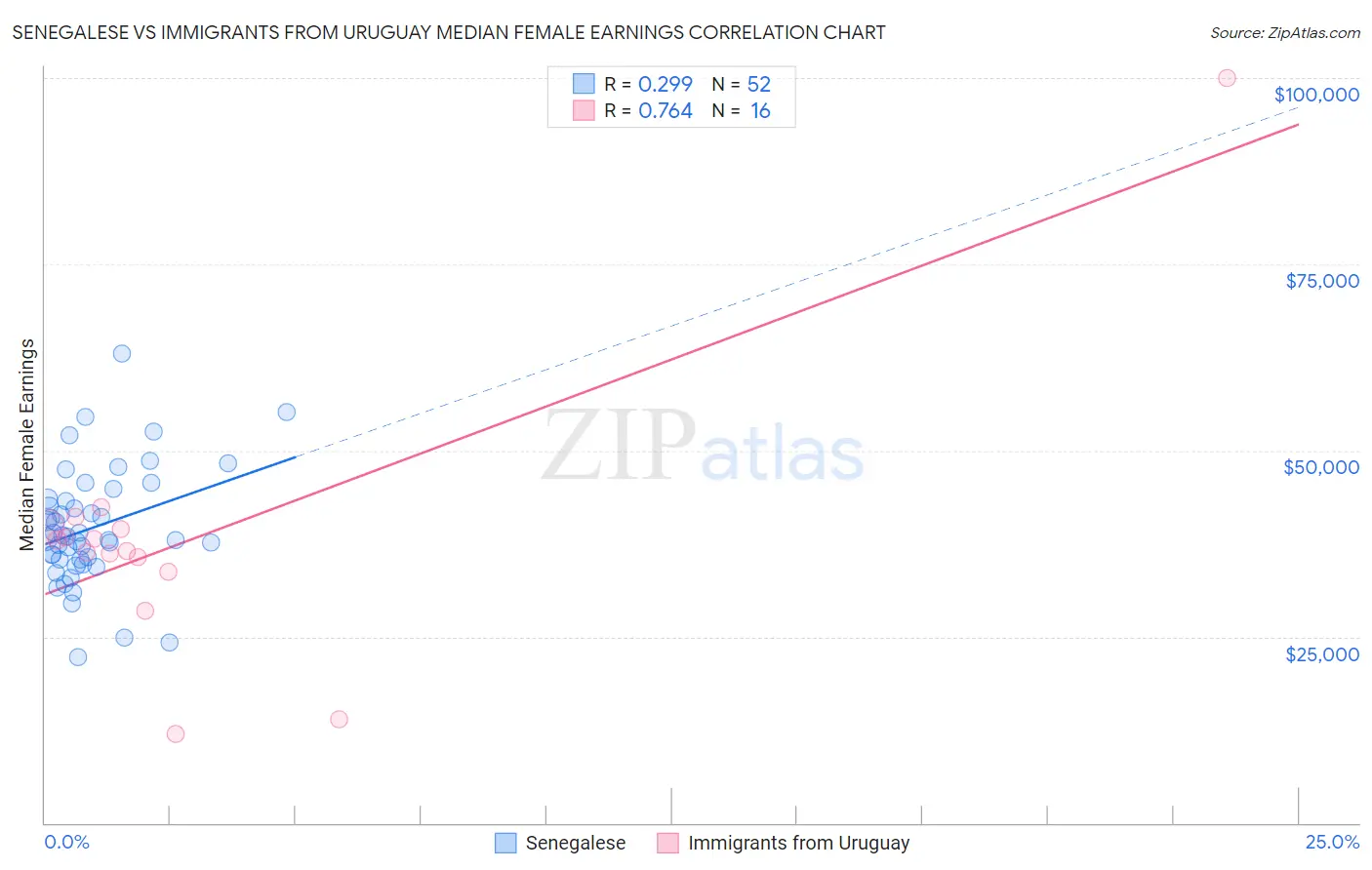 Senegalese vs Immigrants from Uruguay Median Female Earnings