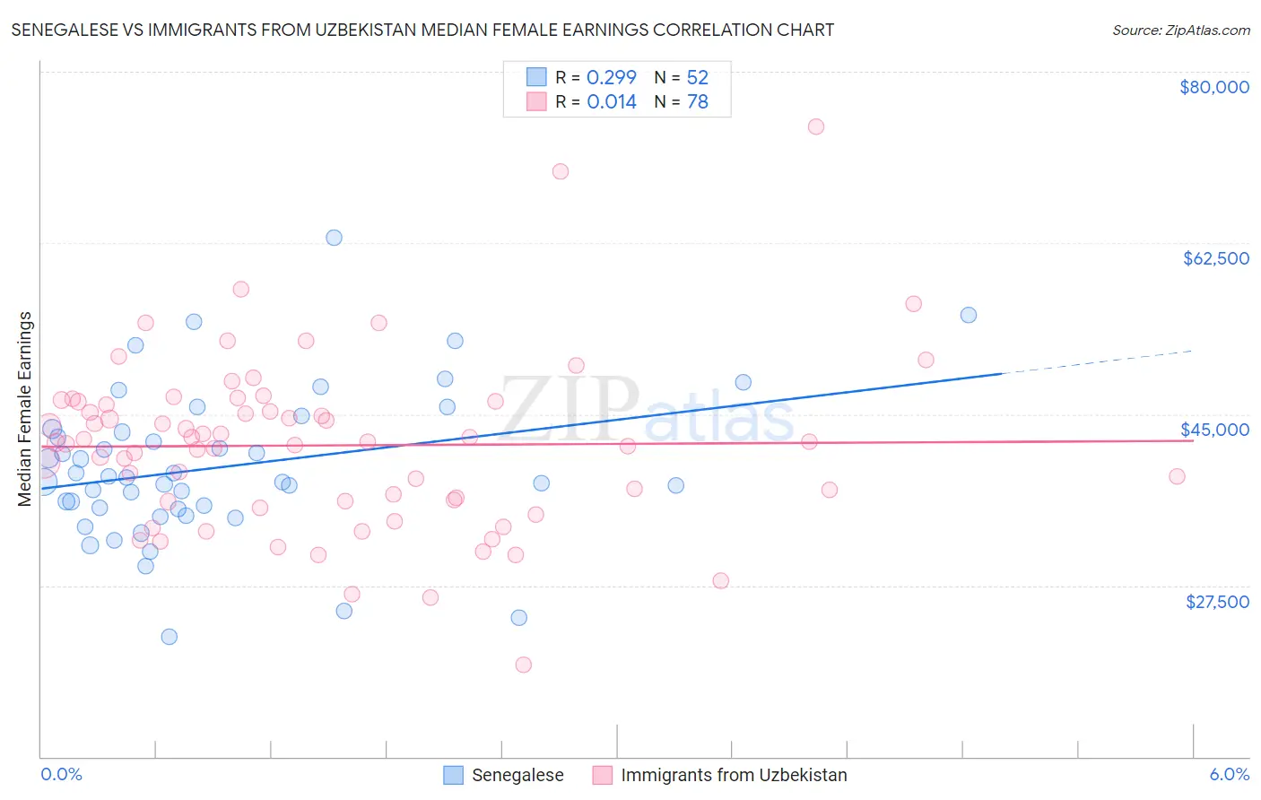 Senegalese vs Immigrants from Uzbekistan Median Female Earnings