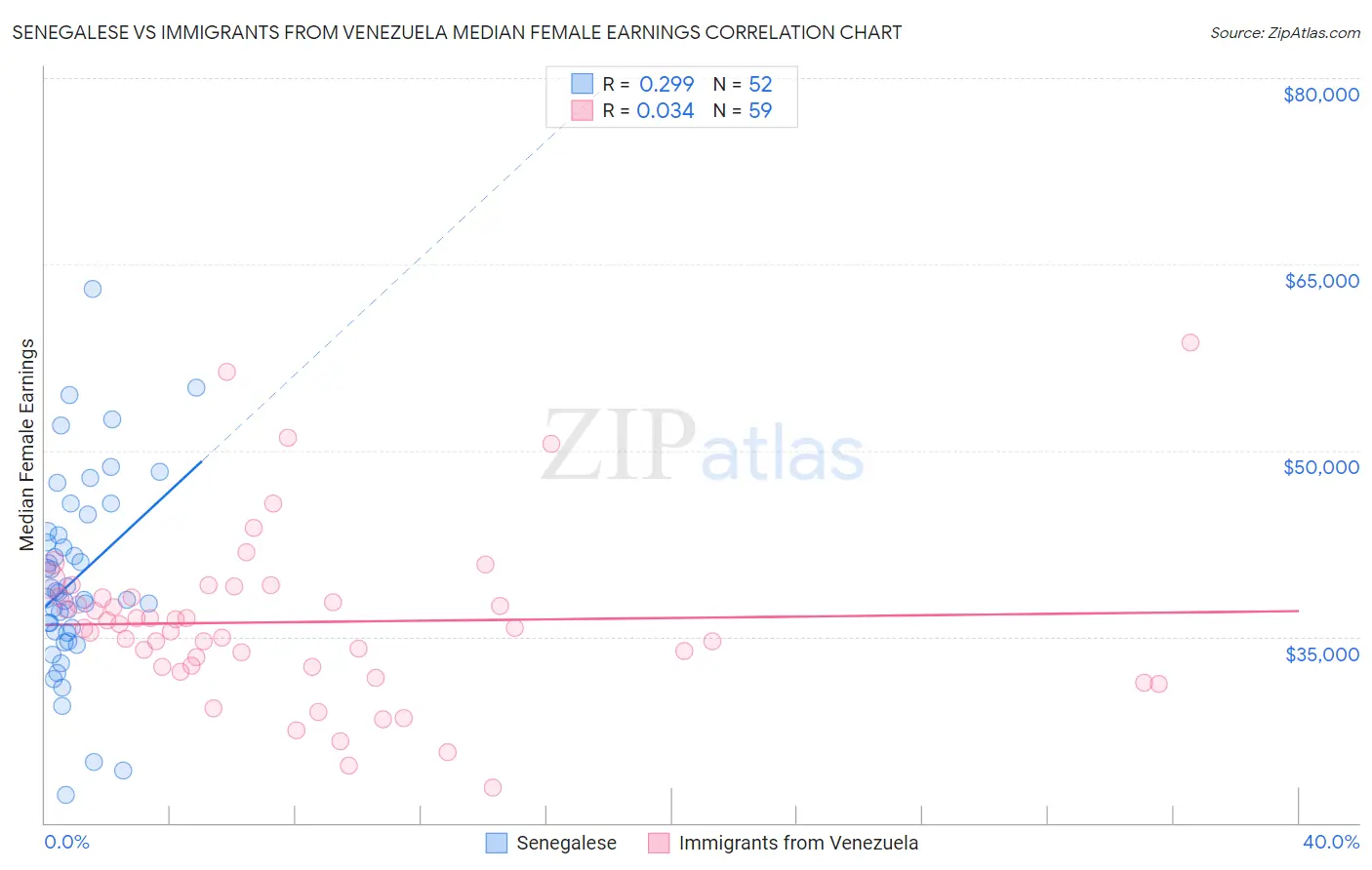Senegalese vs Immigrants from Venezuela Median Female Earnings
