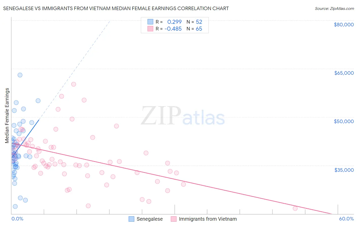 Senegalese vs Immigrants from Vietnam Median Female Earnings