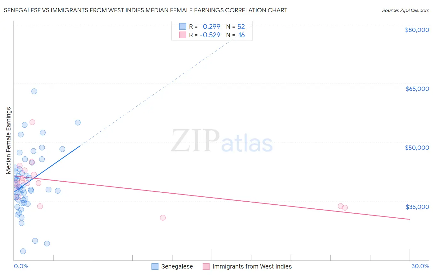 Senegalese vs Immigrants from West Indies Median Female Earnings