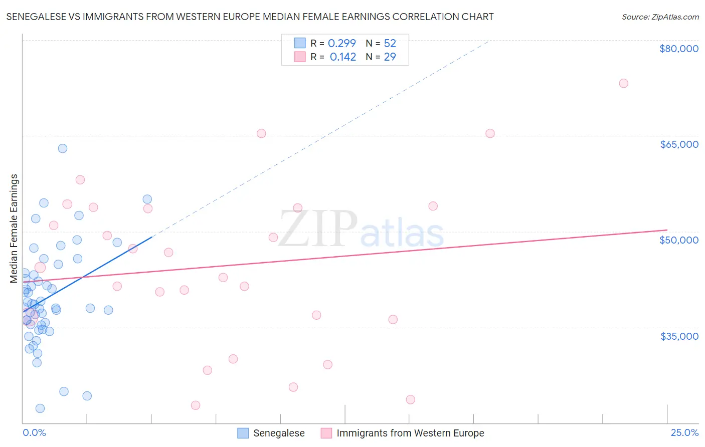 Senegalese vs Immigrants from Western Europe Median Female Earnings