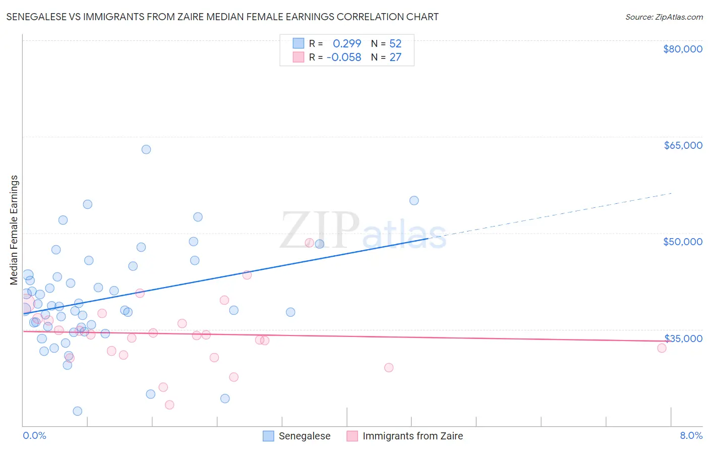 Senegalese vs Immigrants from Zaire Median Female Earnings