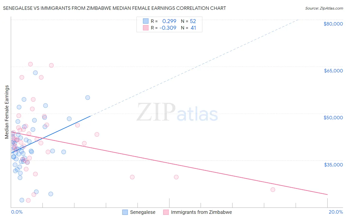 Senegalese vs Immigrants from Zimbabwe Median Female Earnings