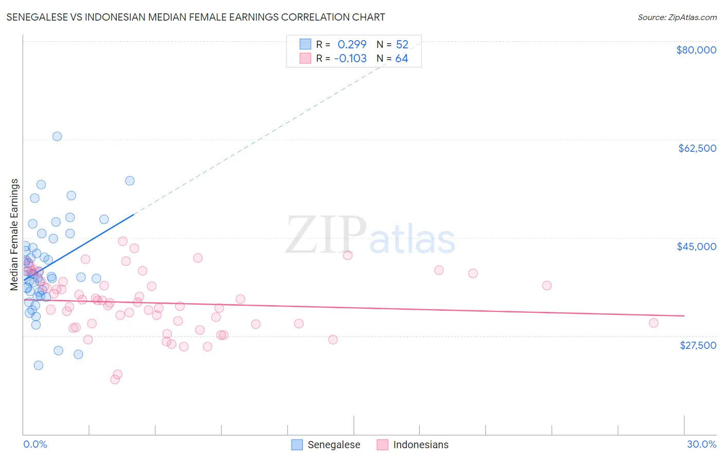 Senegalese vs Indonesian Median Female Earnings