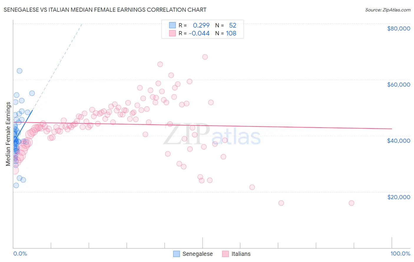 Senegalese vs Italian Median Female Earnings