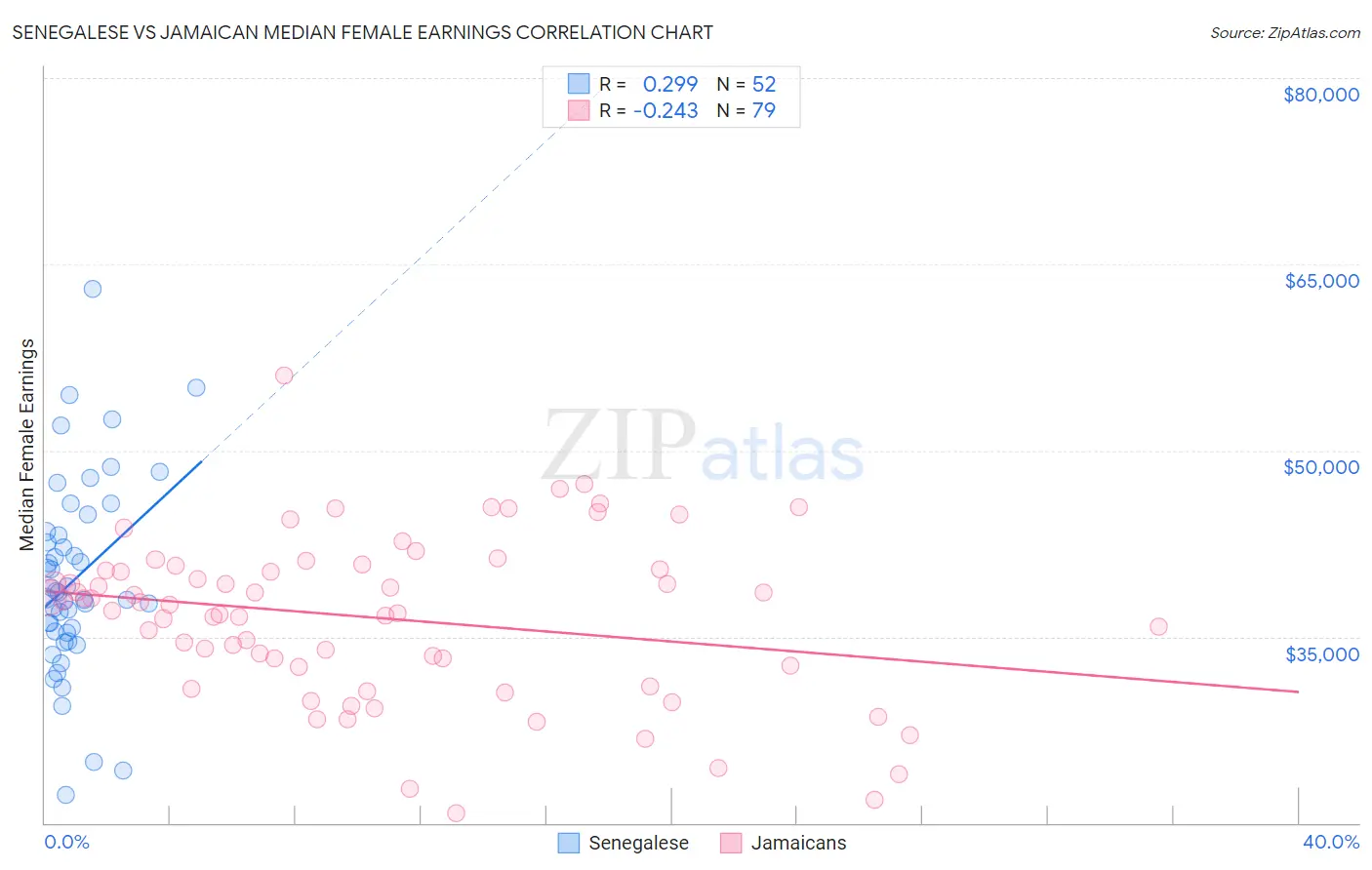 Senegalese vs Jamaican Median Female Earnings