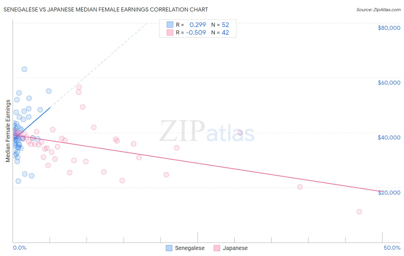 Senegalese vs Japanese Median Female Earnings