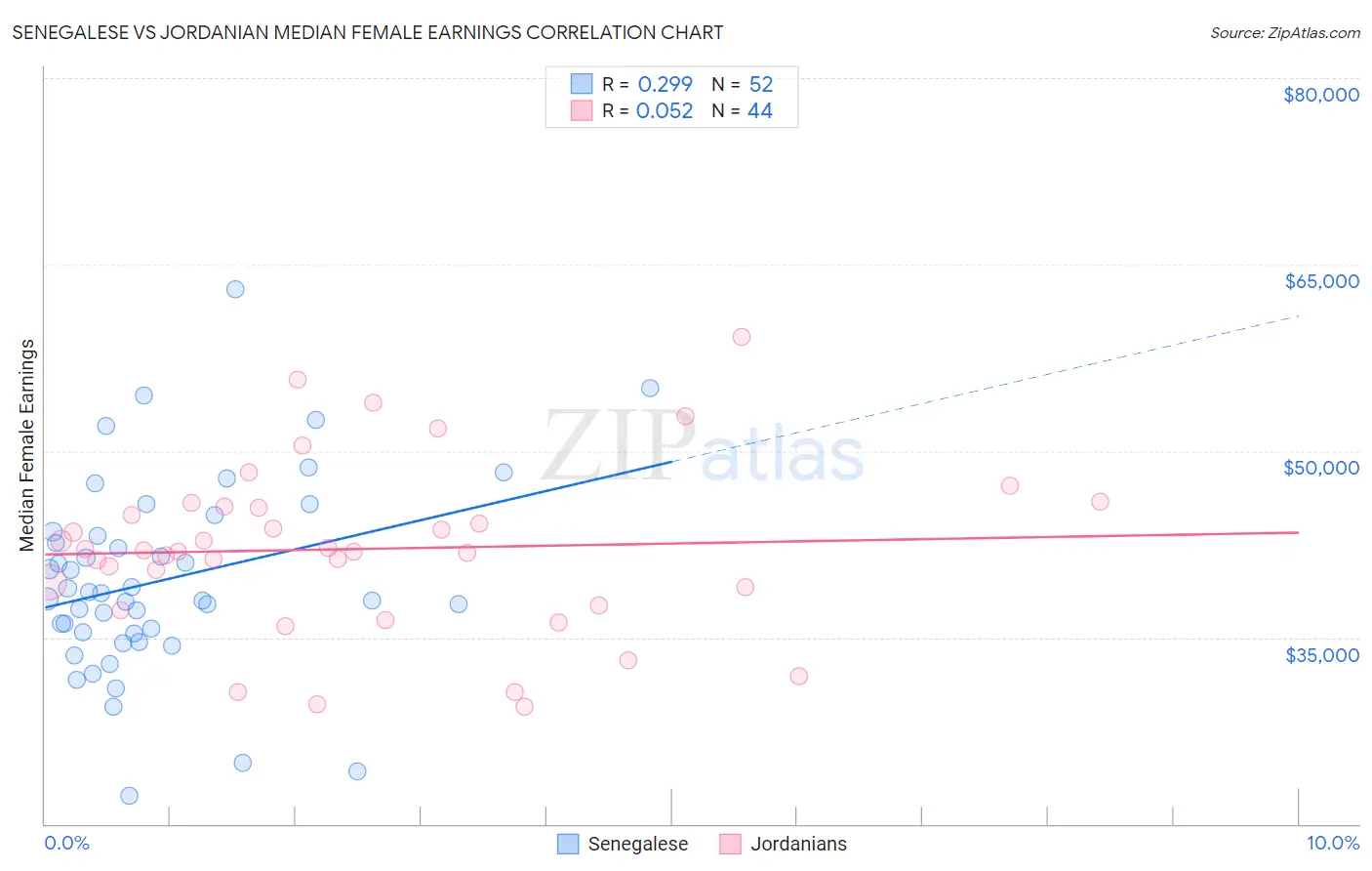 Senegalese vs Jordanian Median Female Earnings