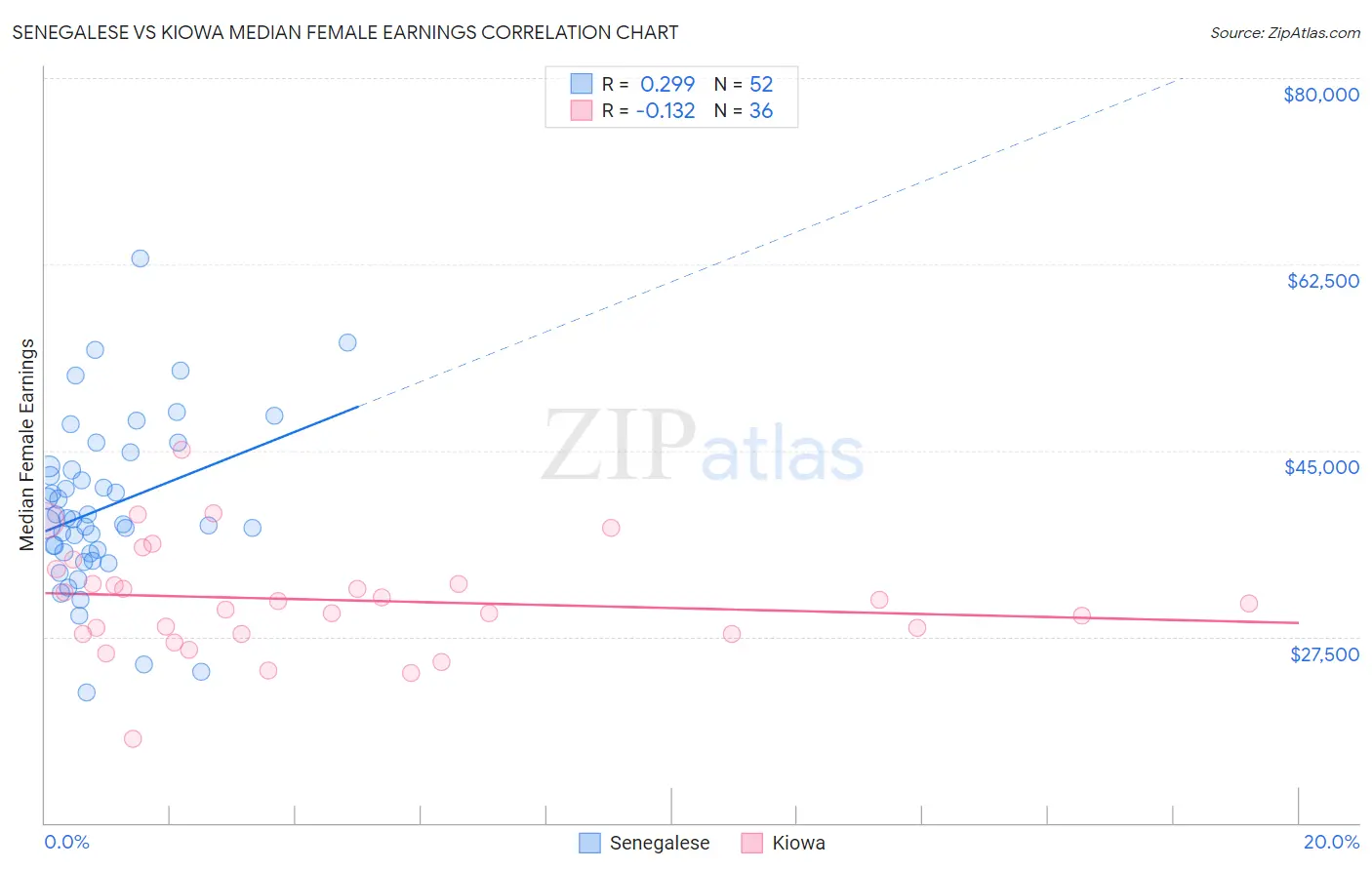 Senegalese vs Kiowa Median Female Earnings