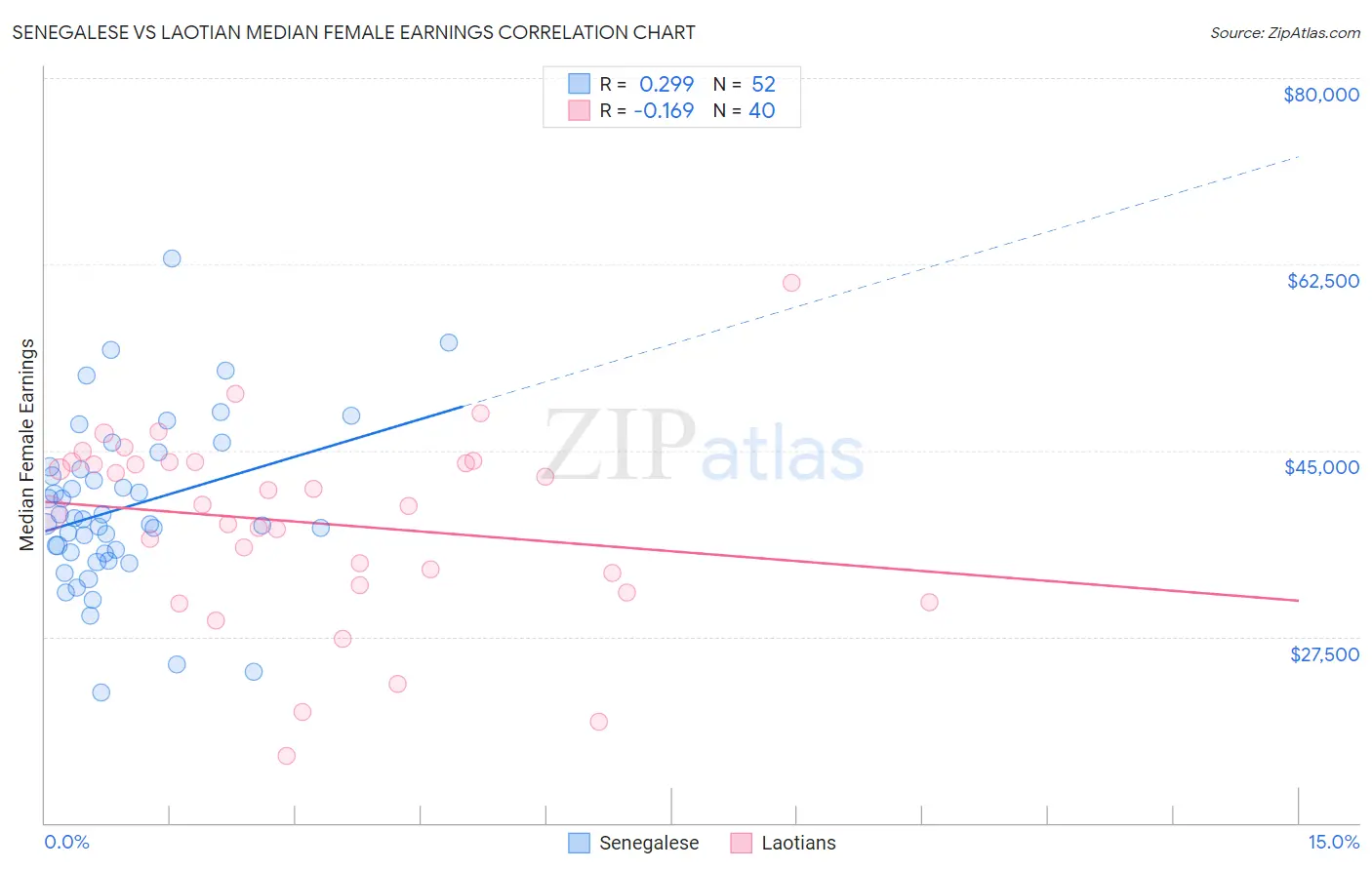 Senegalese vs Laotian Median Female Earnings