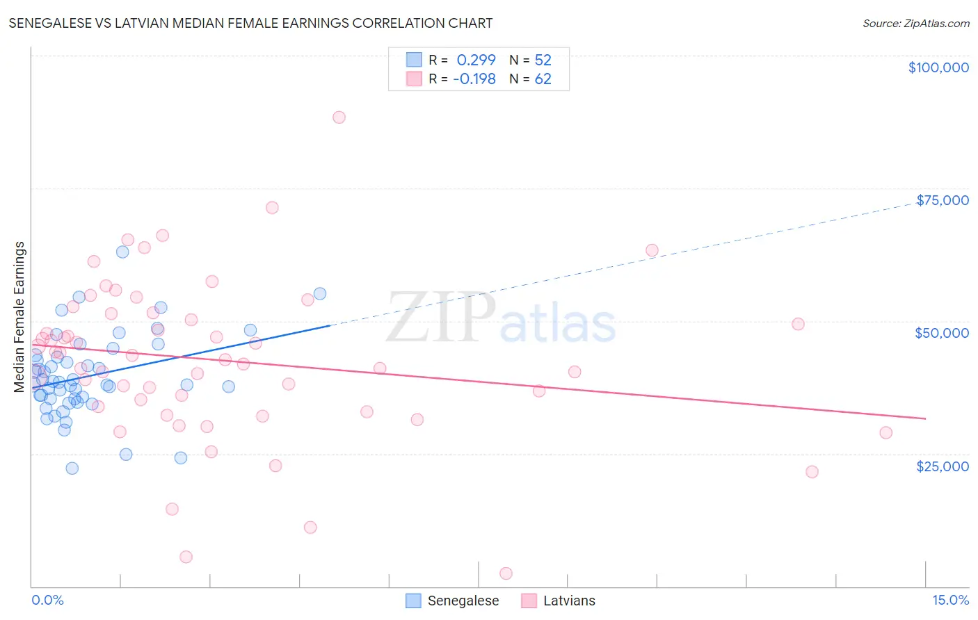 Senegalese vs Latvian Median Female Earnings