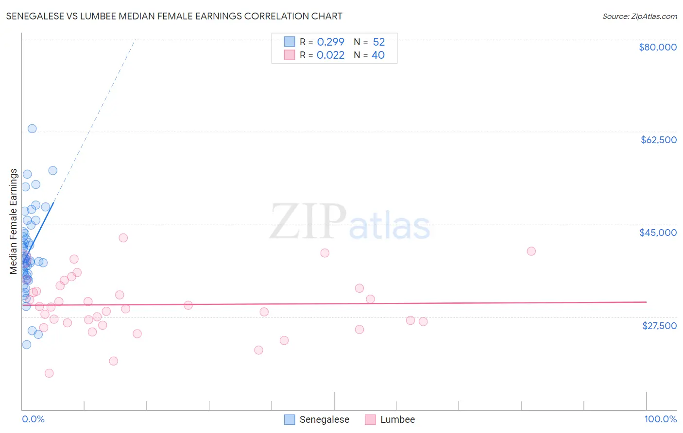 Senegalese vs Lumbee Median Female Earnings