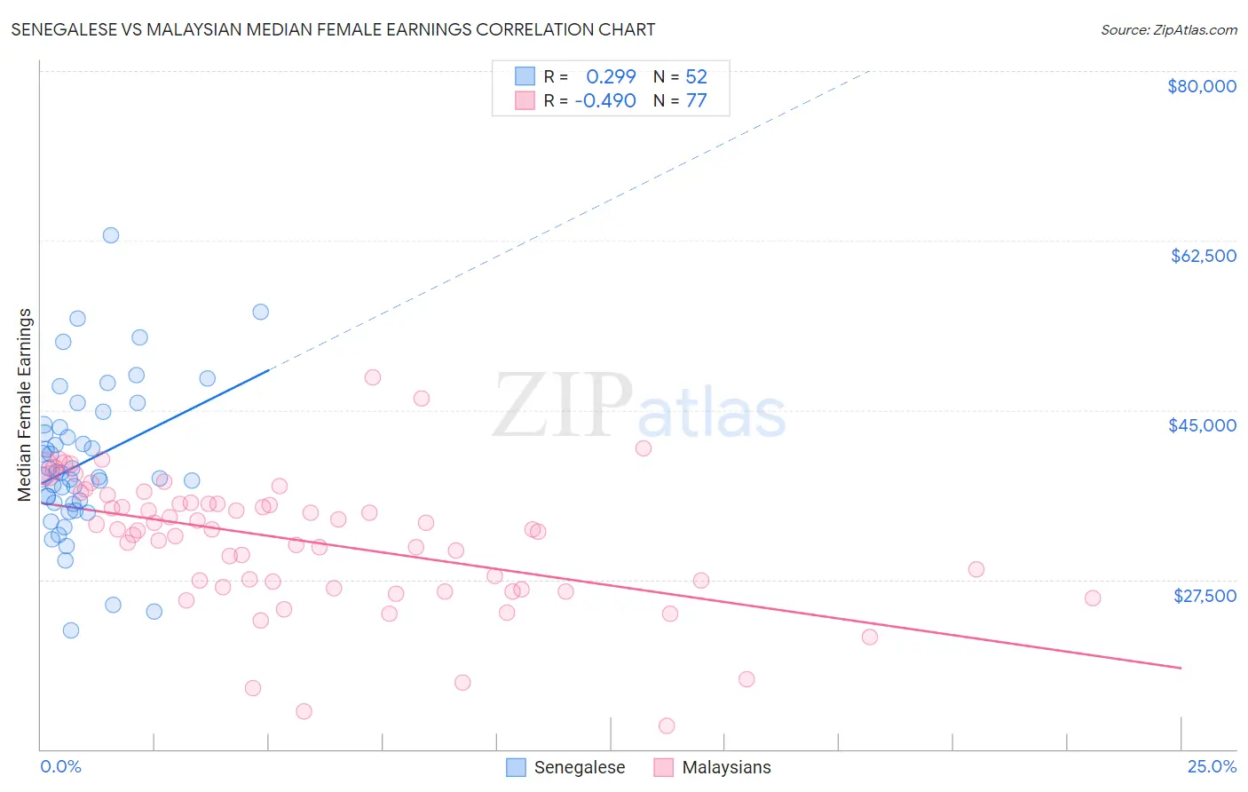Senegalese vs Malaysian Median Female Earnings