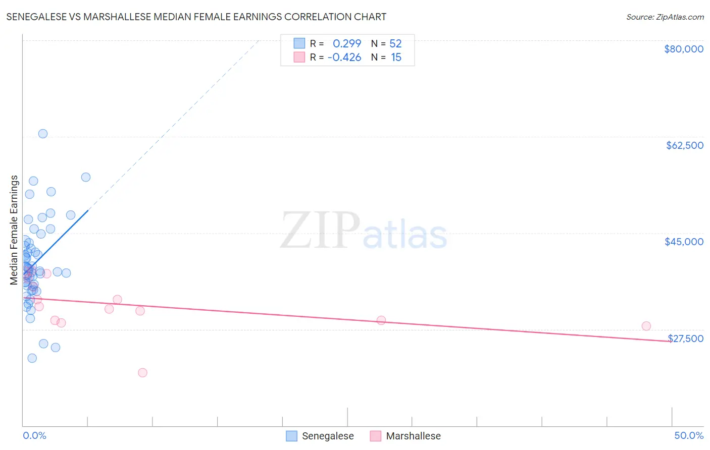 Senegalese vs Marshallese Median Female Earnings