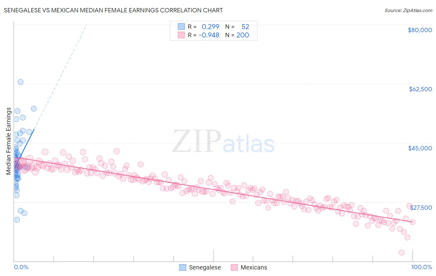 Senegalese vs Mexican Median Female Earnings