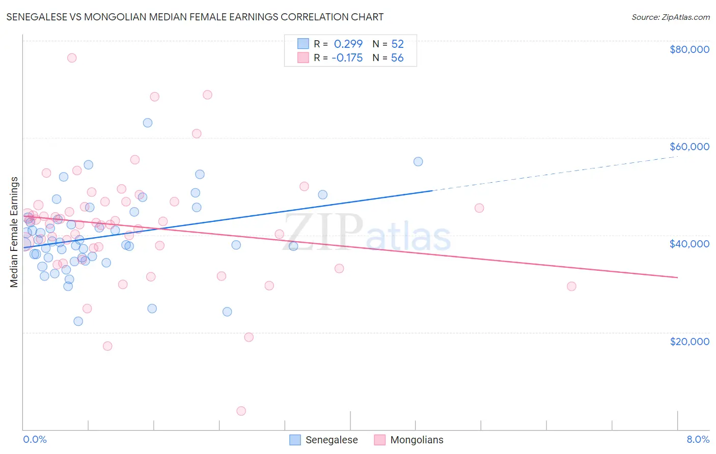 Senegalese vs Mongolian Median Female Earnings