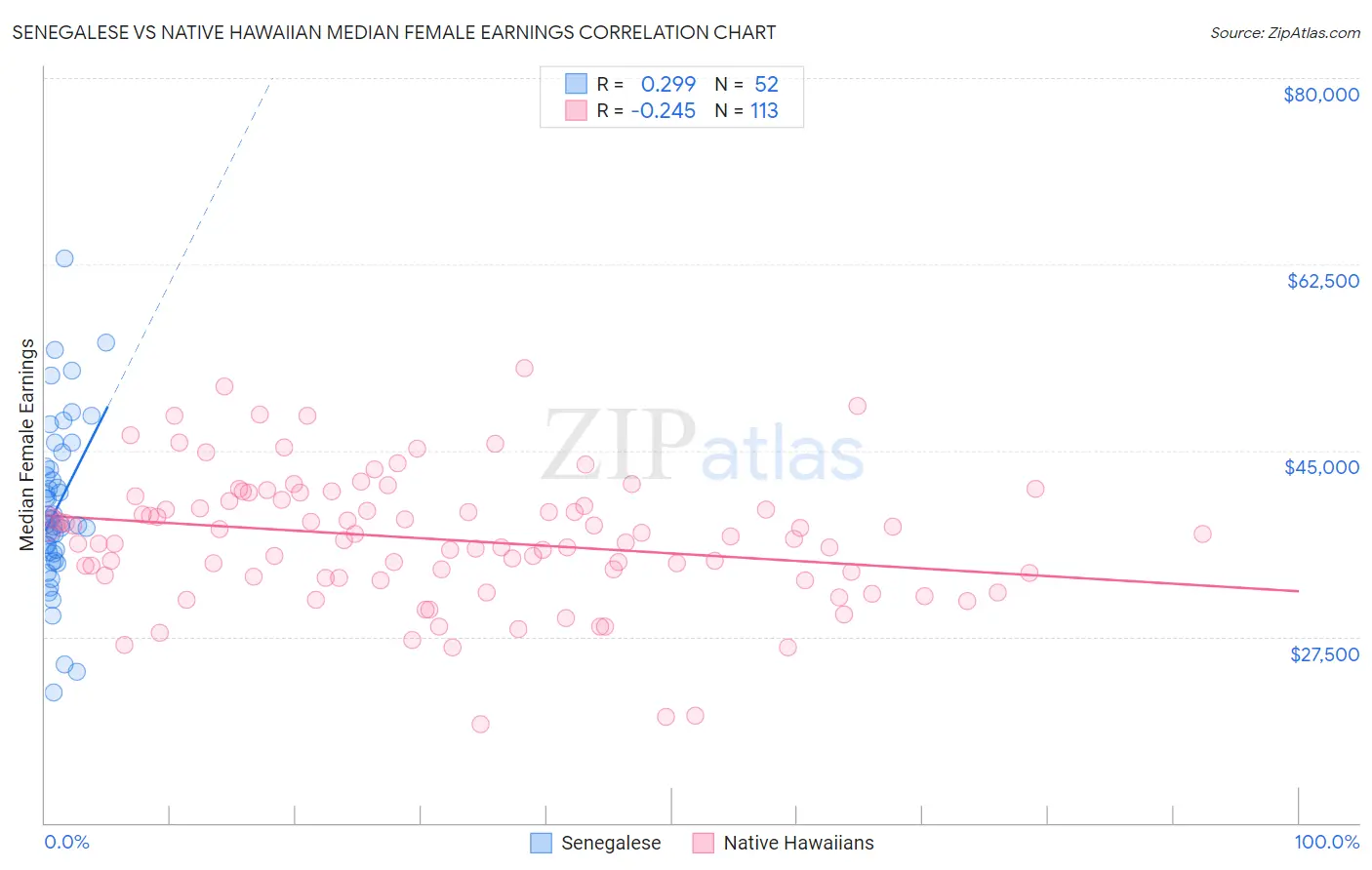 Senegalese vs Native Hawaiian Median Female Earnings