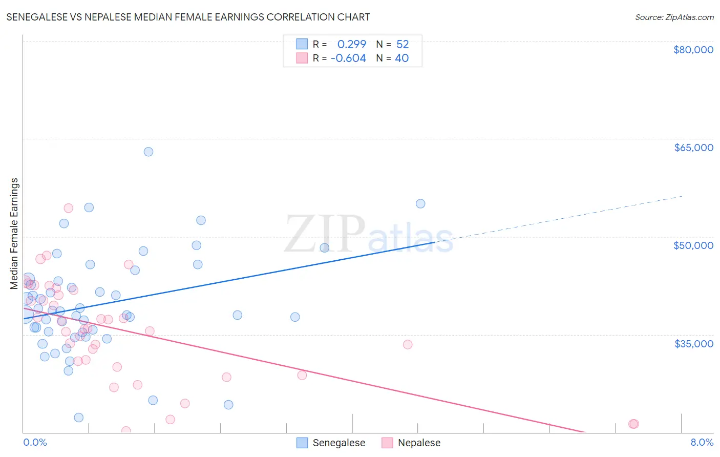 Senegalese vs Nepalese Median Female Earnings