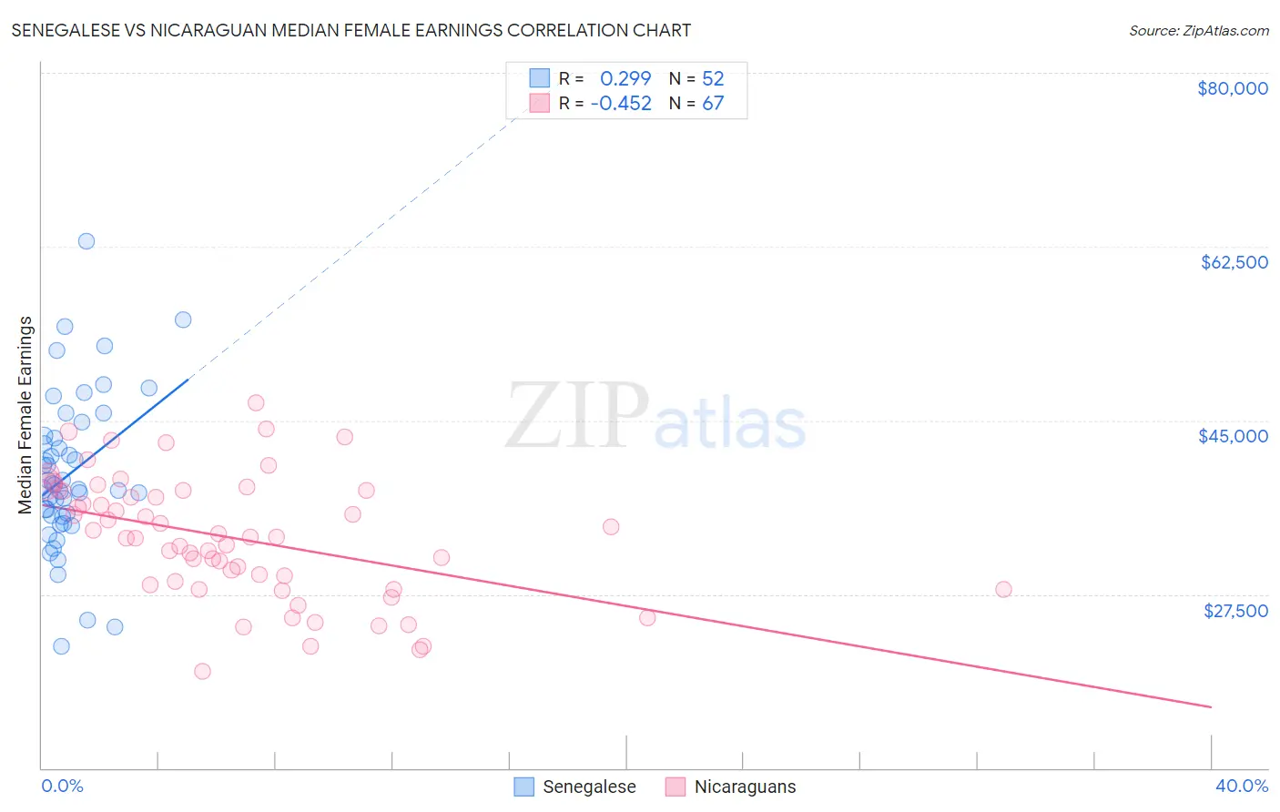 Senegalese vs Nicaraguan Median Female Earnings