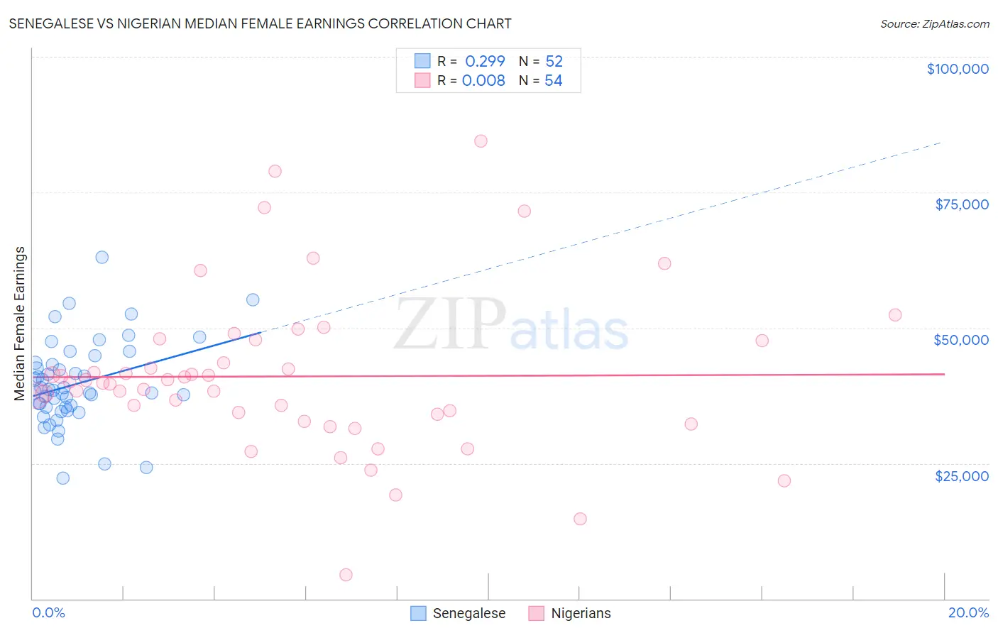 Senegalese vs Nigerian Median Female Earnings