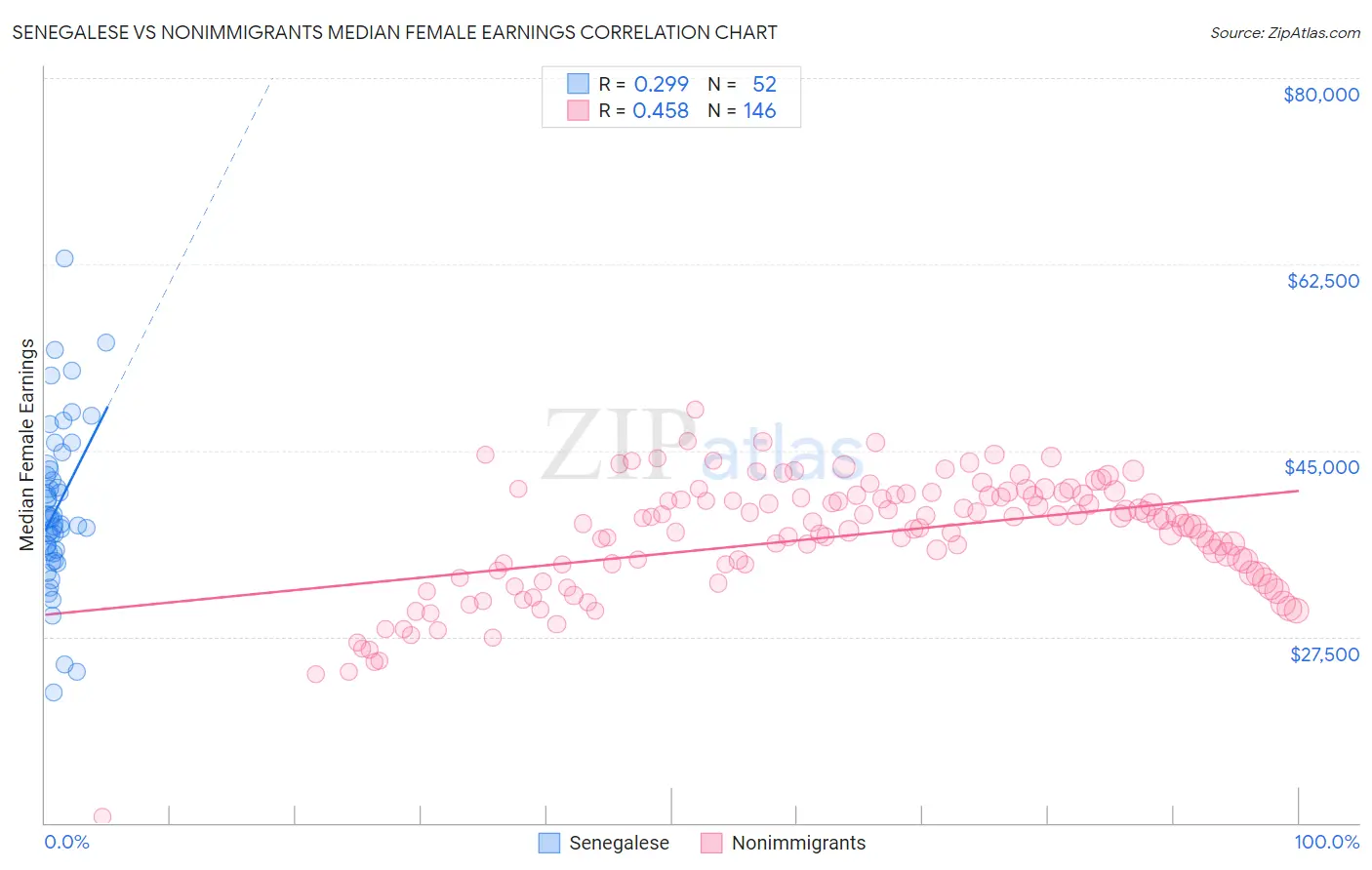 Senegalese vs Nonimmigrants Median Female Earnings