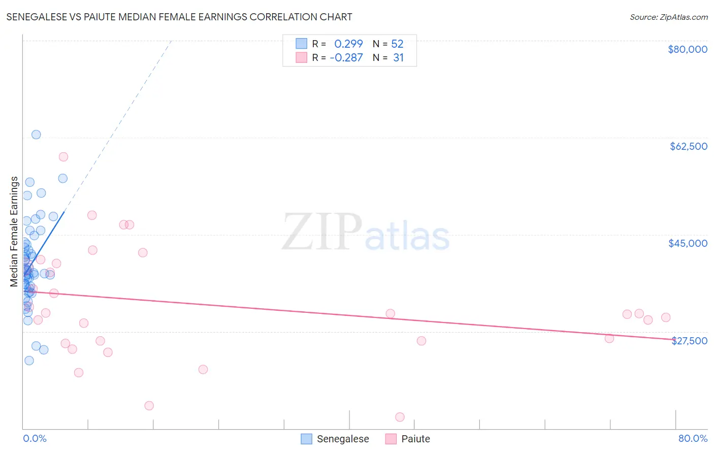 Senegalese vs Paiute Median Female Earnings