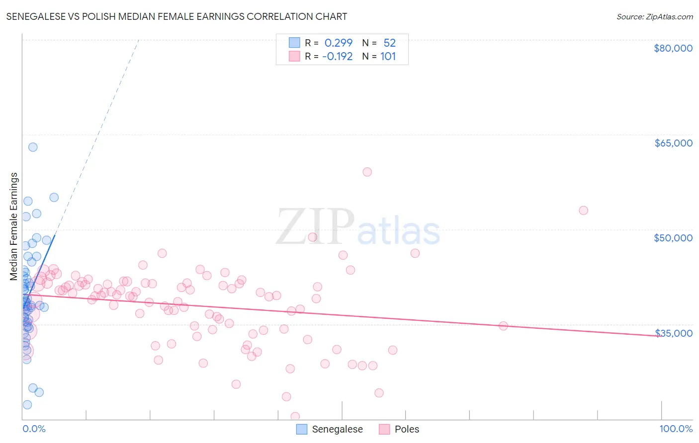 Senegalese vs Polish Median Female Earnings