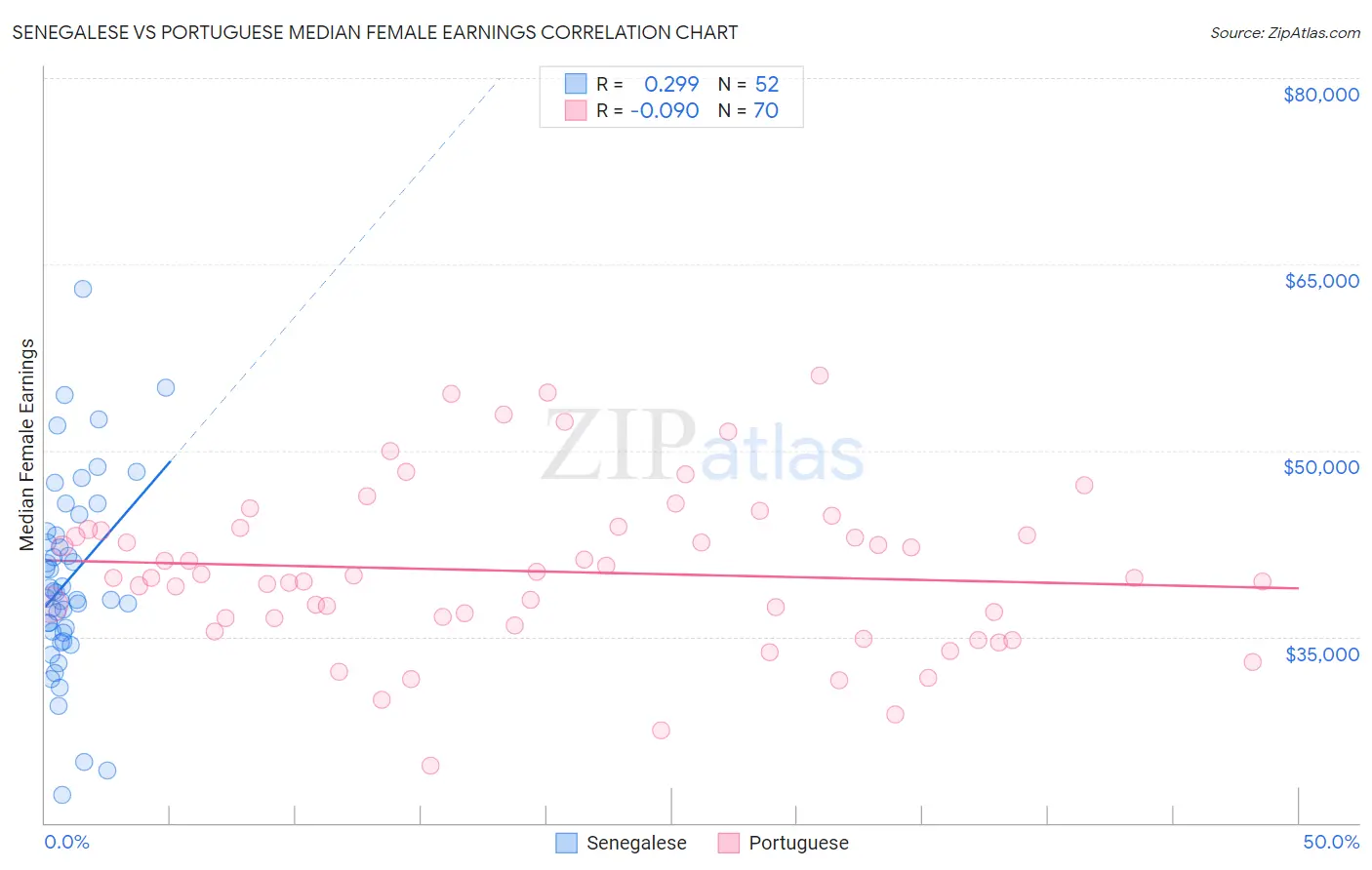 Senegalese vs Portuguese Median Female Earnings