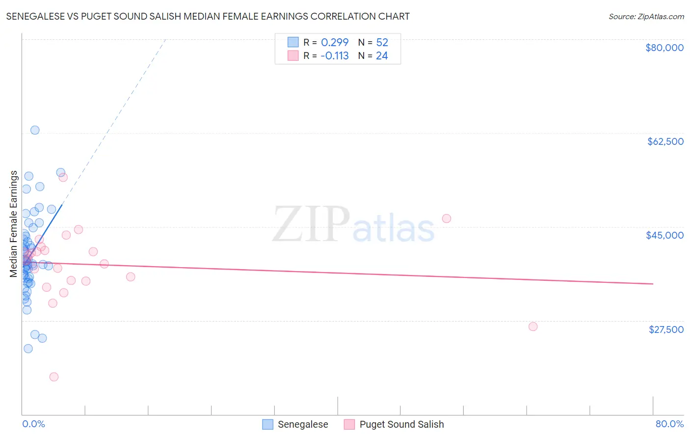 Senegalese vs Puget Sound Salish Median Female Earnings