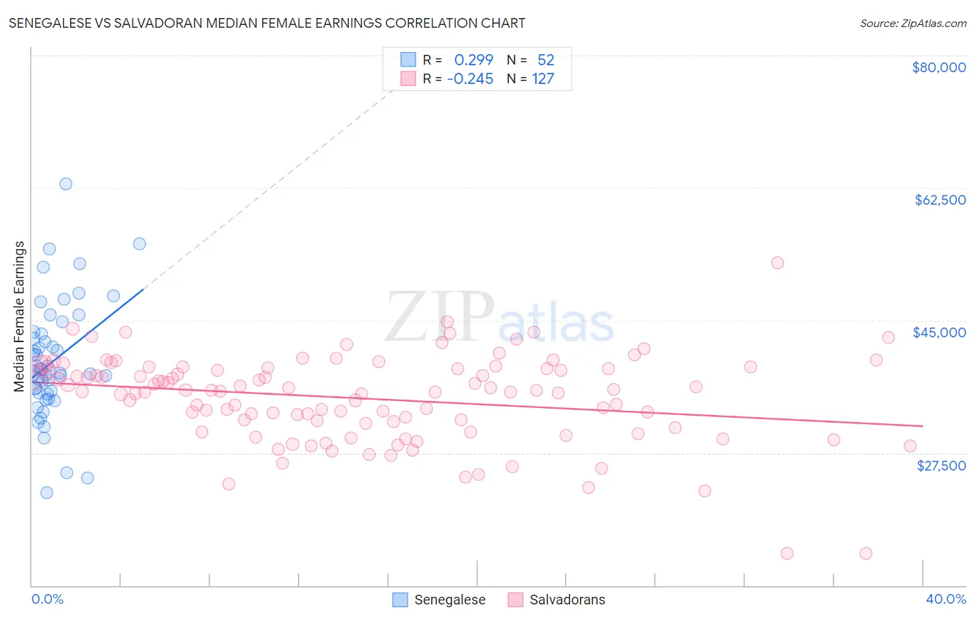 Senegalese vs Salvadoran Median Female Earnings